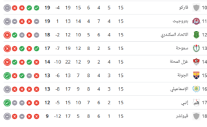 ترتيب الدوري المصري حتى الجولة 15