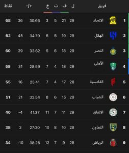 FB IMG 1745348702788 حصاد دوري روشن السعودي..الجولة 29.. العميد يوسع الفارق وتعثر الزعيم..وصراع آسيوي..تعرف على أبرز النتائج 